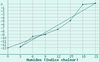 Courbe de l'humidex pour Danilovka