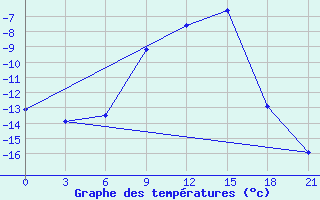 Courbe de tempratures pour Apatitovaya