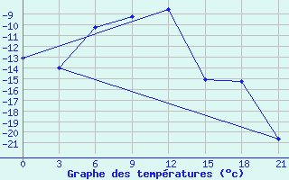 Courbe de tempratures pour Sarlyk