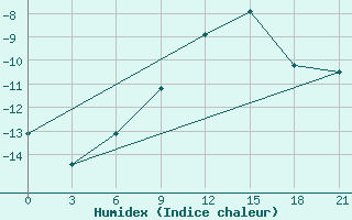 Courbe de l'humidex pour Lodejnoe Pole