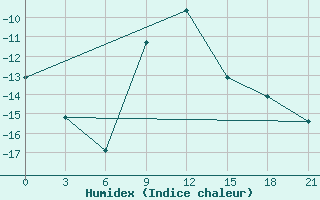 Courbe de l'humidex pour Gus'- Hrustal'Nyj