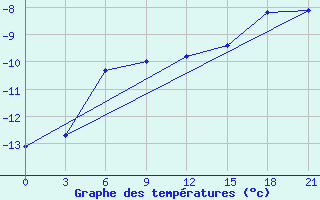 Courbe de tempratures pour Malojaroslavec