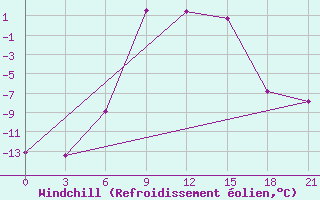 Courbe du refroidissement olien pour Ashotsk