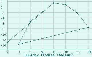 Courbe de l'humidex pour Lodejnoe Pole