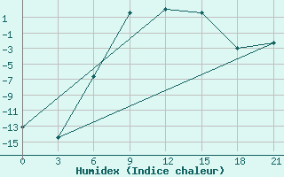 Courbe de l'humidex pour Pudoz