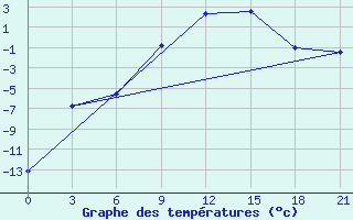 Courbe de tempratures pour Kasin