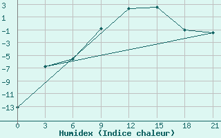 Courbe de l'humidex pour Kasin