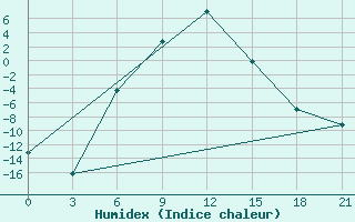 Courbe de l'humidex pour Sar'Ja