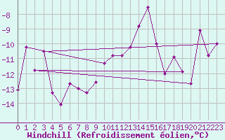 Courbe du refroidissement olien pour Grimsel Hospiz
