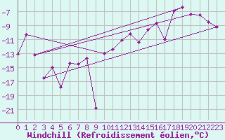 Courbe du refroidissement olien pour Temelin