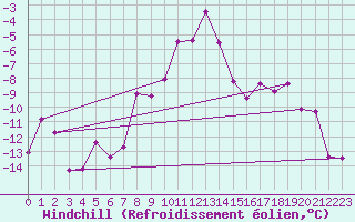 Courbe du refroidissement olien pour Kostelni Myslova