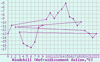 Courbe du refroidissement olien pour Genthin