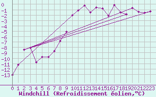 Courbe du refroidissement olien pour Hallhaaxaasen