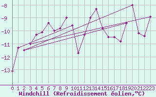 Courbe du refroidissement olien pour Davos (Sw)