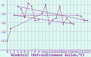 Courbe du refroidissement olien pour Weissfluhjoch