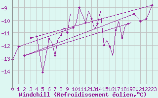 Courbe du refroidissement olien pour Hasvik