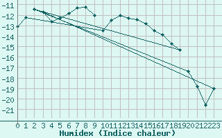 Courbe de l'humidex pour Kuhmo Kalliojoki