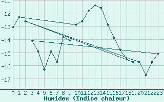 Courbe de l'humidex pour Puolanka Paljakka
