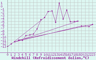 Courbe du refroidissement olien pour Patscherkofel
