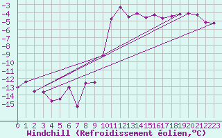 Courbe du refroidissement olien pour Robiei