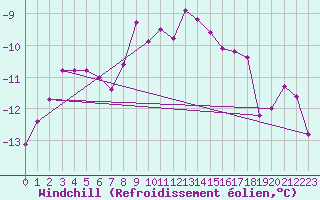 Courbe du refroidissement olien pour Ceahlau Toaca