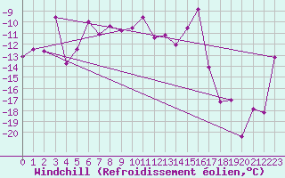 Courbe du refroidissement olien pour Abisko