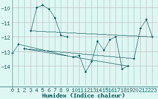 Courbe de l'humidex pour Hveravellir