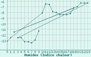 Courbe de l'humidex pour Les Attelas