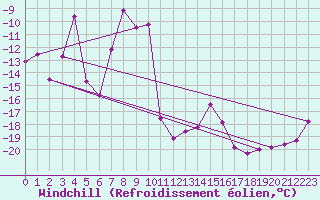 Courbe du refroidissement olien pour Weissfluhjoch