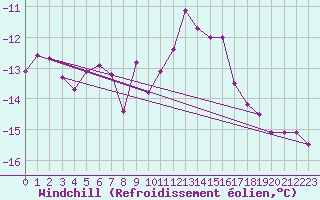 Courbe du refroidissement olien pour Spadeadam