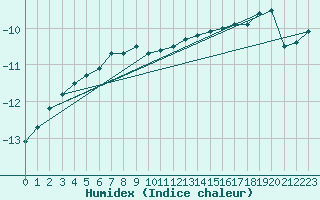 Courbe de l'humidex pour Pajala