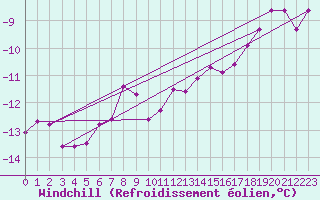 Courbe du refroidissement olien pour Brocken