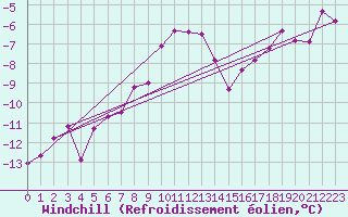 Courbe du refroidissement olien pour Carlsfeld