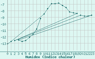 Courbe de l'humidex pour Kuusamo Kiutakongas