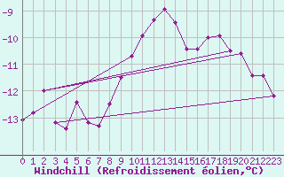 Courbe du refroidissement olien pour Grand Saint Bernard (Sw)