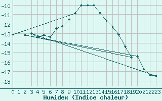 Courbe de l'humidex pour Les Attelas