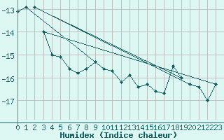 Courbe de l'humidex pour Corvatsch