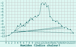 Courbe de l'humidex pour Svalbard Lufthavn