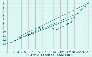 Courbe de l'humidex pour Sniezka