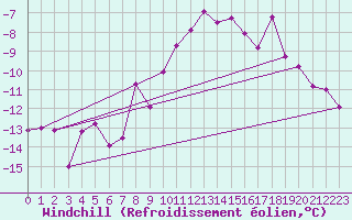 Courbe du refroidissement olien pour Zell Am See