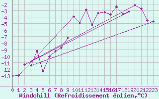 Courbe du refroidissement olien pour Flhli
