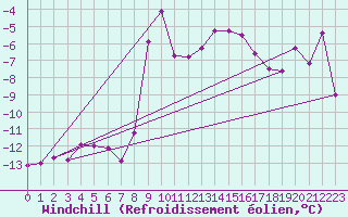 Courbe du refroidissement olien pour Simplon-Dorf