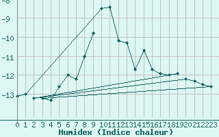Courbe de l'humidex pour Lomnicky Stit