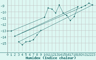 Courbe de l'humidex pour Les Attelas