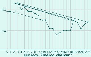 Courbe de l'humidex pour Tuktoyaktuk