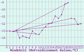 Courbe du refroidissement olien pour Pribyslav