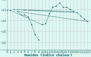 Courbe de l'humidex pour Grand Saint Bernard (Sw)