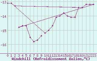 Courbe du refroidissement olien pour Hallhaaxaasen