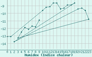 Courbe de l'humidex pour Corvatsch