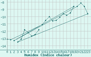 Courbe de l'humidex pour Naluns / Schlivera